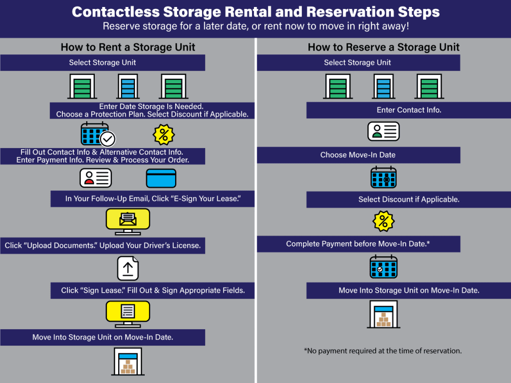 Online Storage Rentals Graphic with step-by-step instructions